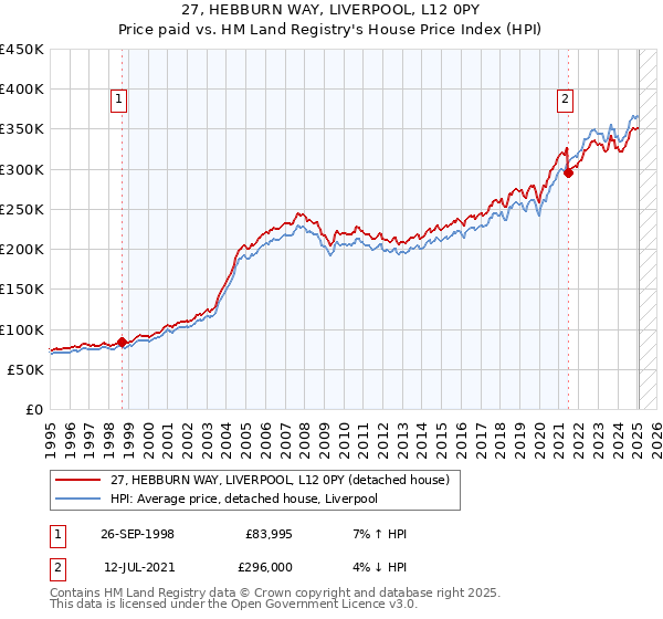 27, HEBBURN WAY, LIVERPOOL, L12 0PY: Price paid vs HM Land Registry's House Price Index