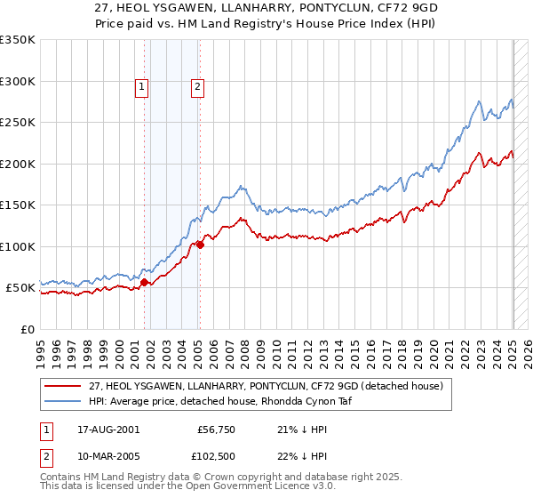 27, HEOL YSGAWEN, LLANHARRY, PONTYCLUN, CF72 9GD: Price paid vs HM Land Registry's House Price Index