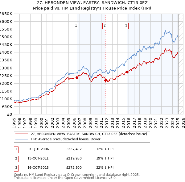 27, HERONDEN VIEW, EASTRY, SANDWICH, CT13 0EZ: Price paid vs HM Land Registry's House Price Index