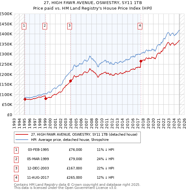 27, HIGH FAWR AVENUE, OSWESTRY, SY11 1TB: Price paid vs HM Land Registry's House Price Index