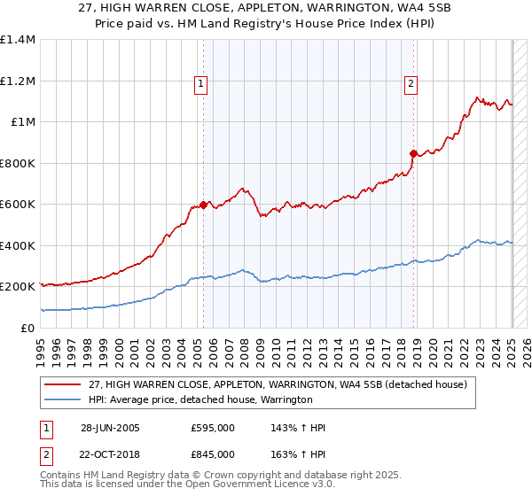27, HIGH WARREN CLOSE, APPLETON, WARRINGTON, WA4 5SB: Price paid vs HM Land Registry's House Price Index