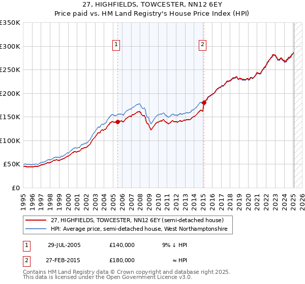 27, HIGHFIELDS, TOWCESTER, NN12 6EY: Price paid vs HM Land Registry's House Price Index