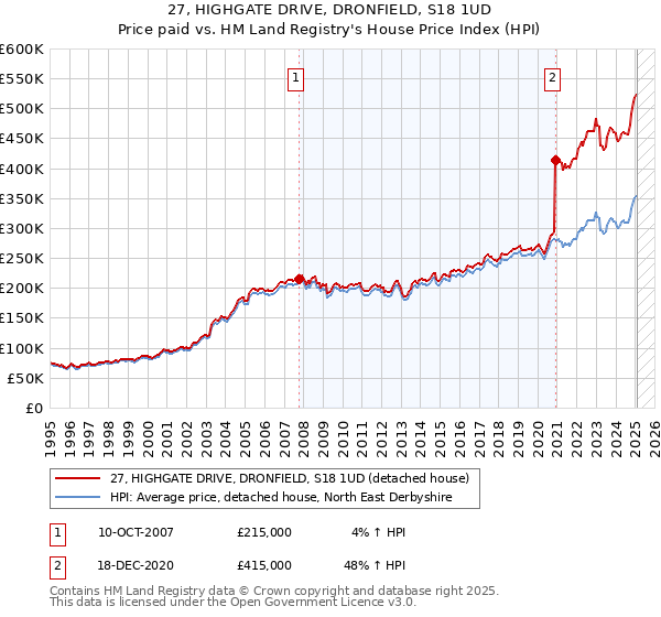 27, HIGHGATE DRIVE, DRONFIELD, S18 1UD: Price paid vs HM Land Registry's House Price Index