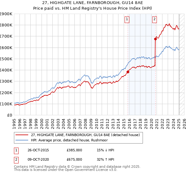 27, HIGHGATE LANE, FARNBOROUGH, GU14 8AE: Price paid vs HM Land Registry's House Price Index
