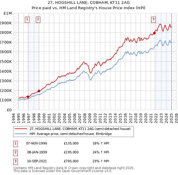 27, HOGSHILL LANE, COBHAM, KT11 2AG: Price paid vs HM Land Registry's House Price Index