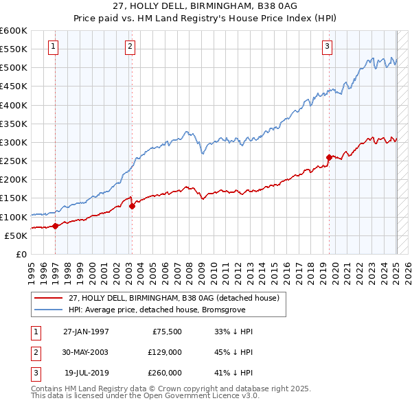 27, HOLLY DELL, BIRMINGHAM, B38 0AG: Price paid vs HM Land Registry's House Price Index