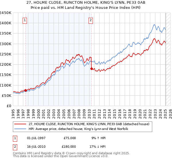 27, HOLME CLOSE, RUNCTON HOLME, KING'S LYNN, PE33 0AB: Price paid vs HM Land Registry's House Price Index