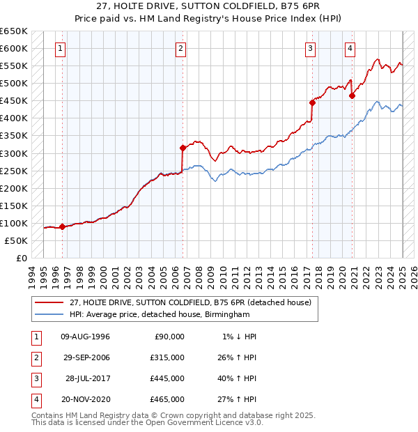 27, HOLTE DRIVE, SUTTON COLDFIELD, B75 6PR: Price paid vs HM Land Registry's House Price Index