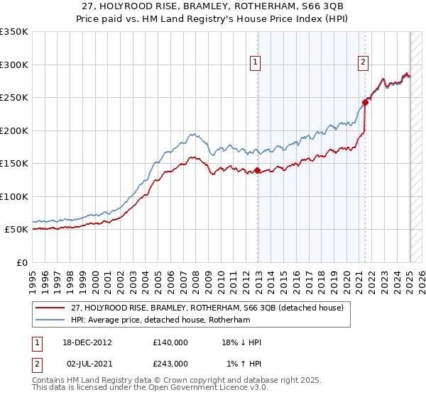 27, HOLYROOD RISE, BRAMLEY, ROTHERHAM, S66 3QB: Price paid vs HM Land Registry's House Price Index