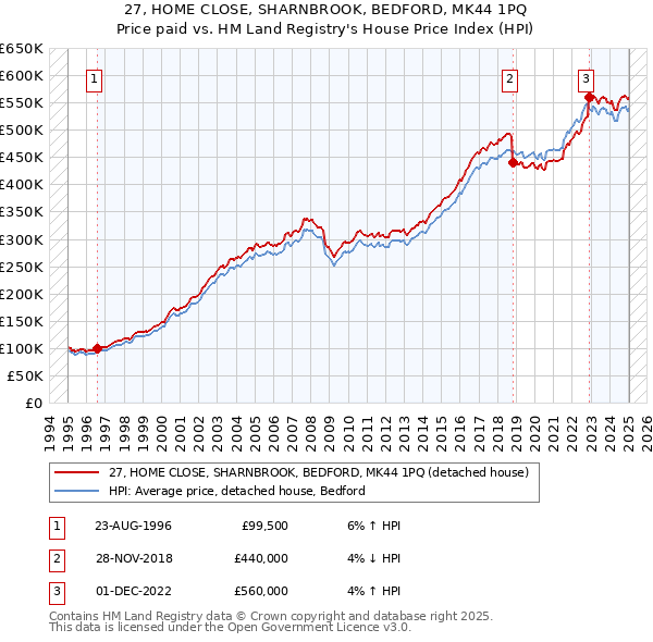 27, HOME CLOSE, SHARNBROOK, BEDFORD, MK44 1PQ: Price paid vs HM Land Registry's House Price Index