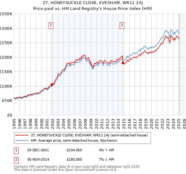27, HONEYSUCKLE CLOSE, EVESHAM, WR11 2AJ: Price paid vs HM Land Registry's House Price Index