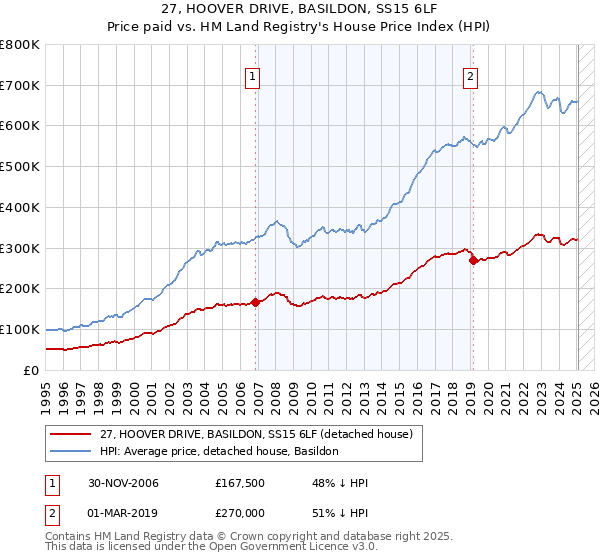 27, HOOVER DRIVE, BASILDON, SS15 6LF: Price paid vs HM Land Registry's House Price Index