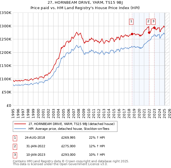 27, HORNBEAM DRIVE, YARM, TS15 9BJ: Price paid vs HM Land Registry's House Price Index