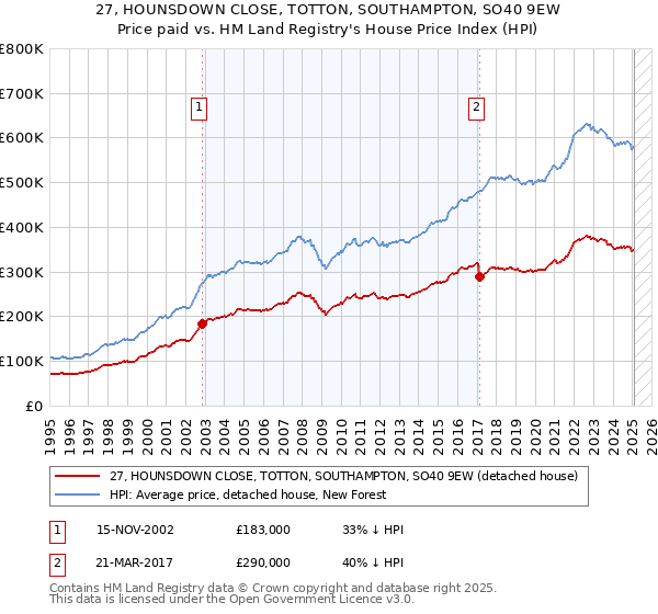 27, HOUNSDOWN CLOSE, TOTTON, SOUTHAMPTON, SO40 9EW: Price paid vs HM Land Registry's House Price Index