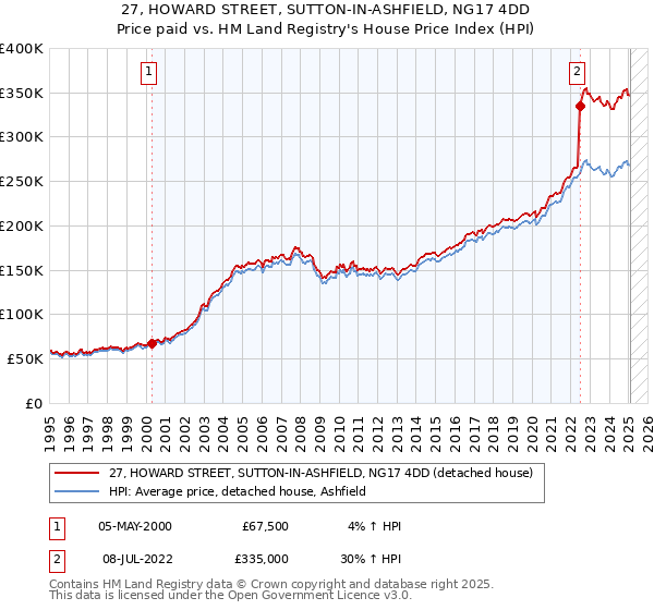 27, HOWARD STREET, SUTTON-IN-ASHFIELD, NG17 4DD: Price paid vs HM Land Registry's House Price Index