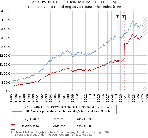 27, HOWDALE RISE, DOWNHAM MARKET, PE38 9AJ: Price paid vs HM Land Registry's House Price Index