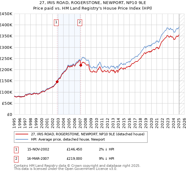 27, IRIS ROAD, ROGERSTONE, NEWPORT, NP10 9LE: Price paid vs HM Land Registry's House Price Index
