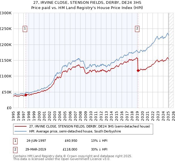27, IRVINE CLOSE, STENSON FIELDS, DERBY, DE24 3HS: Price paid vs HM Land Registry's House Price Index