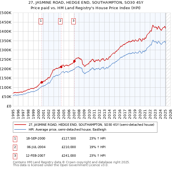 27, JASMINE ROAD, HEDGE END, SOUTHAMPTON, SO30 4SY: Price paid vs HM Land Registry's House Price Index