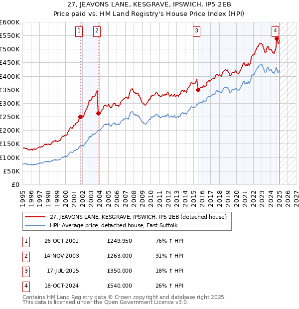 27, JEAVONS LANE, KESGRAVE, IPSWICH, IP5 2EB: Price paid vs HM Land Registry's House Price Index