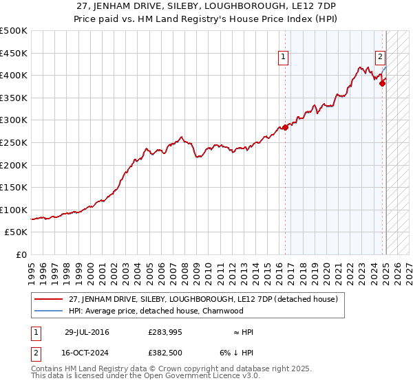 27, JENHAM DRIVE, SILEBY, LOUGHBOROUGH, LE12 7DP: Price paid vs HM Land Registry's House Price Index