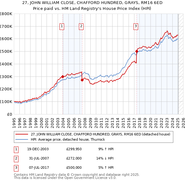 27, JOHN WILLIAM CLOSE, CHAFFORD HUNDRED, GRAYS, RM16 6ED: Price paid vs HM Land Registry's House Price Index