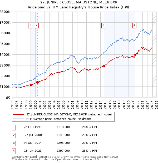 27, JUNIPER CLOSE, MAIDSTONE, ME16 0XP: Price paid vs HM Land Registry's House Price Index