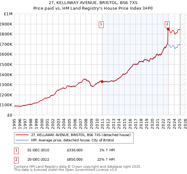 27, KELLAWAY AVENUE, BRISTOL, BS6 7XS: Price paid vs HM Land Registry's House Price Index
