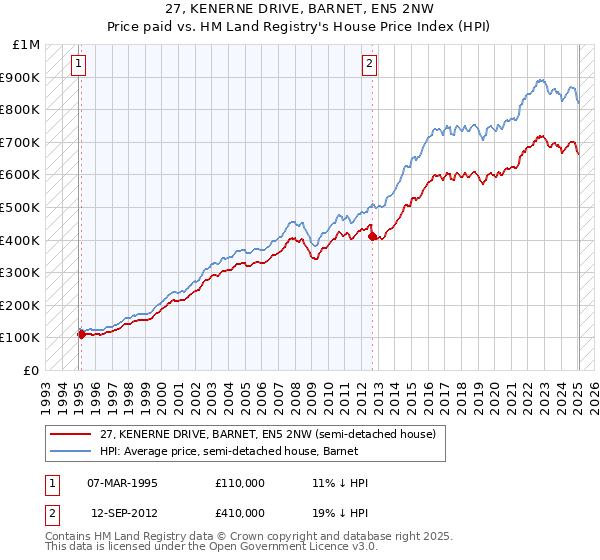 27, KENERNE DRIVE, BARNET, EN5 2NW: Price paid vs HM Land Registry's House Price Index