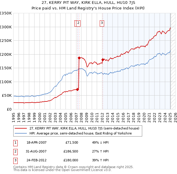 27, KERRY PIT WAY, KIRK ELLA, HULL, HU10 7JS: Price paid vs HM Land Registry's House Price Index