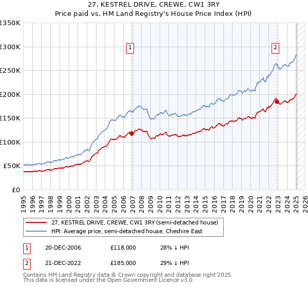 27, KESTREL DRIVE, CREWE, CW1 3RY: Price paid vs HM Land Registry's House Price Index