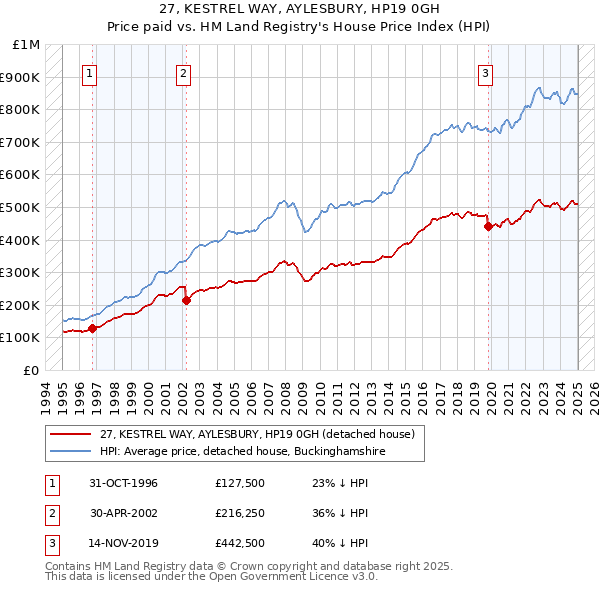 27, KESTREL WAY, AYLESBURY, HP19 0GH: Price paid vs HM Land Registry's House Price Index