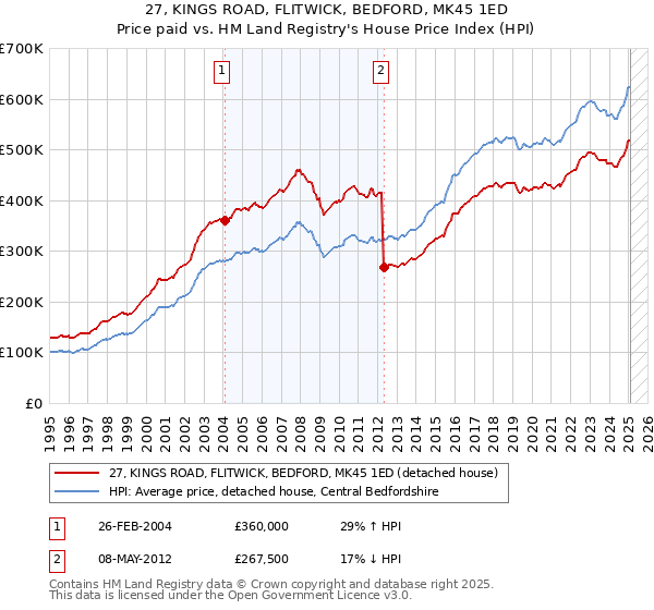 27, KINGS ROAD, FLITWICK, BEDFORD, MK45 1ED: Price paid vs HM Land Registry's House Price Index