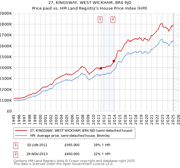 27, KINGSWAY, WEST WICKHAM, BR4 9JD: Price paid vs HM Land Registry's House Price Index