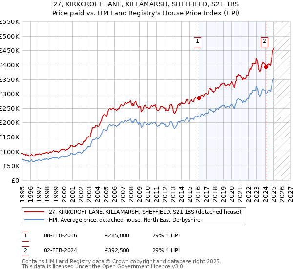 27, KIRKCROFT LANE, KILLAMARSH, SHEFFIELD, S21 1BS: Price paid vs HM Land Registry's House Price Index