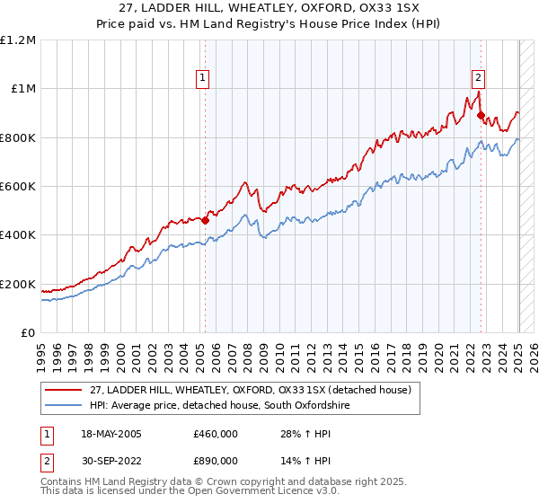 27, LADDER HILL, WHEATLEY, OXFORD, OX33 1SX: Price paid vs HM Land Registry's House Price Index