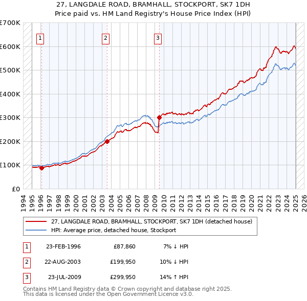 27, LANGDALE ROAD, BRAMHALL, STOCKPORT, SK7 1DH: Price paid vs HM Land Registry's House Price Index