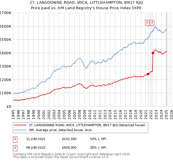 27, LANSDOWNE ROAD, WICK, LITTLEHAMPTON, BN17 6JQ: Price paid vs HM Land Registry's House Price Index