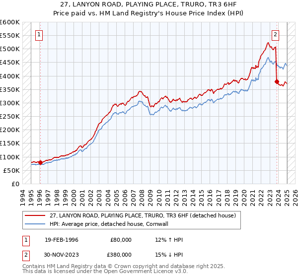27, LANYON ROAD, PLAYING PLACE, TRURO, TR3 6HF: Price paid vs HM Land Registry's House Price Index