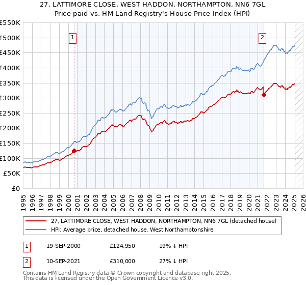 27, LATTIMORE CLOSE, WEST HADDON, NORTHAMPTON, NN6 7GL: Price paid vs HM Land Registry's House Price Index