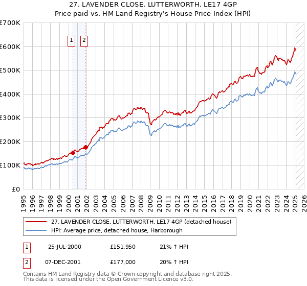 27, LAVENDER CLOSE, LUTTERWORTH, LE17 4GP: Price paid vs HM Land Registry's House Price Index