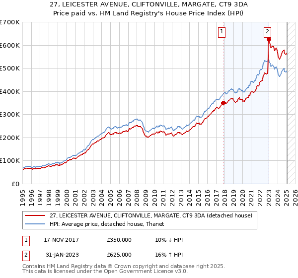 27, LEICESTER AVENUE, CLIFTONVILLE, MARGATE, CT9 3DA: Price paid vs HM Land Registry's House Price Index