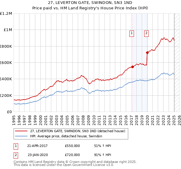 27, LEVERTON GATE, SWINDON, SN3 1ND: Price paid vs HM Land Registry's House Price Index