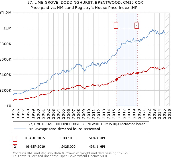 27, LIME GROVE, DODDINGHURST, BRENTWOOD, CM15 0QX: Price paid vs HM Land Registry's House Price Index