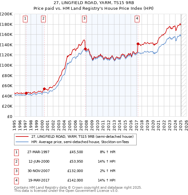 27, LINGFIELD ROAD, YARM, TS15 9RB: Price paid vs HM Land Registry's House Price Index