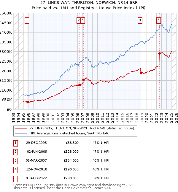 27, LINKS WAY, THURLTON, NORWICH, NR14 6RF: Price paid vs HM Land Registry's House Price Index