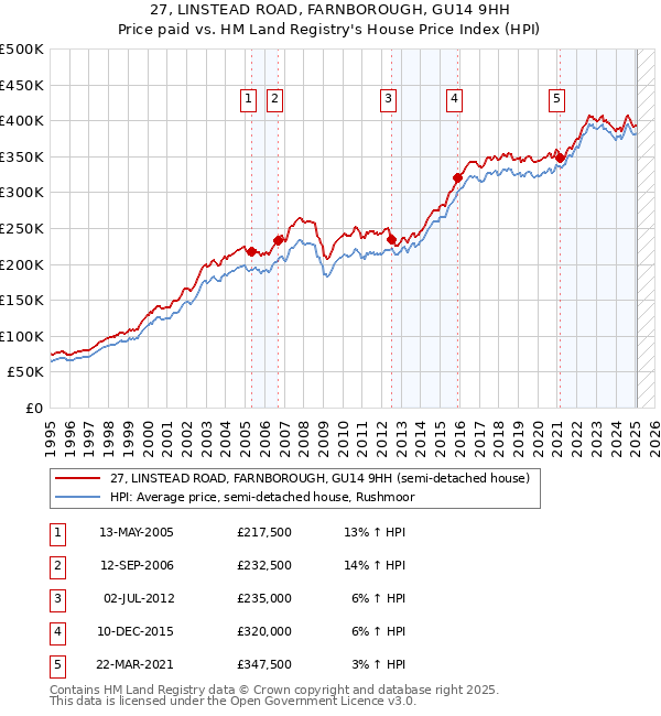 27, LINSTEAD ROAD, FARNBOROUGH, GU14 9HH: Price paid vs HM Land Registry's House Price Index