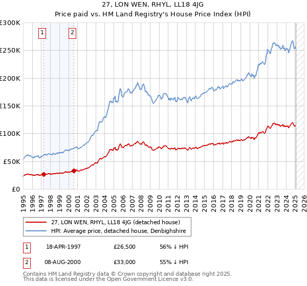 27, LON WEN, RHYL, LL18 4JG: Price paid vs HM Land Registry's House Price Index