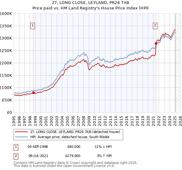 27, LONG CLOSE, LEYLAND, PR26 7AB: Price paid vs HM Land Registry's House Price Index