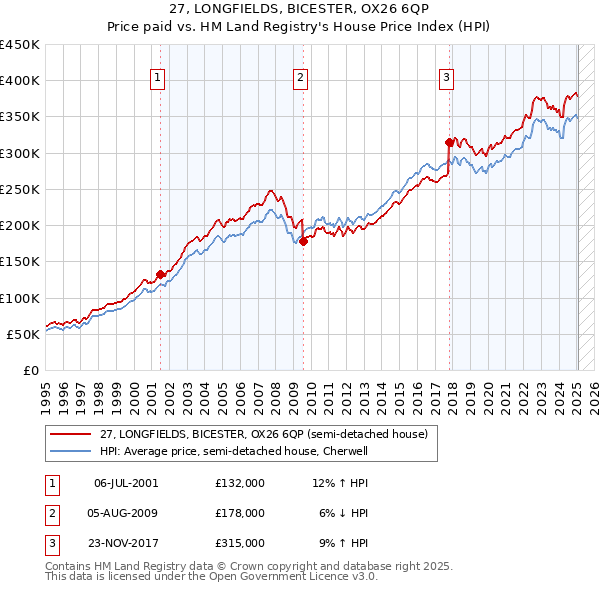 27, LONGFIELDS, BICESTER, OX26 6QP: Price paid vs HM Land Registry's House Price Index